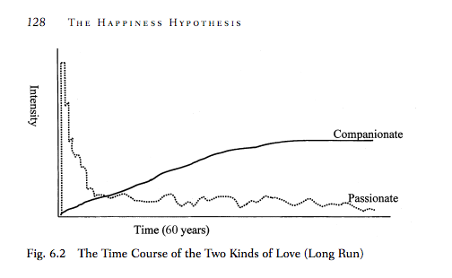 Companionate vs Passionate Love - Johnathan Haidt